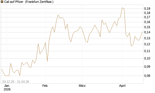 Call auf Pfizer [Vontobel] Chart