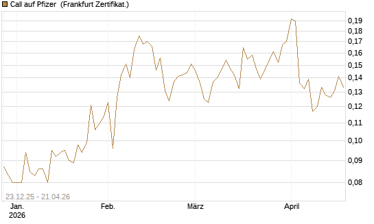 Call auf Pfizer [Vontobel] Chart