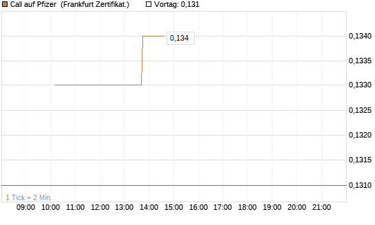 Call auf Pfizer [Vontobel] Chart