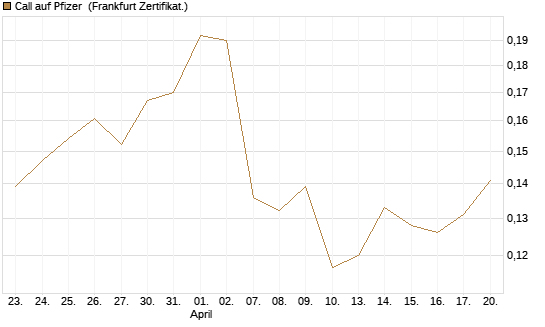 Call auf Pfizer [Vontobel] Chart