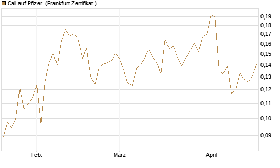 Call auf Pfizer [Vontobel] Chart