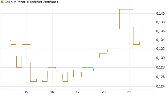 Call auf Pfizer [Vontobel] Chart