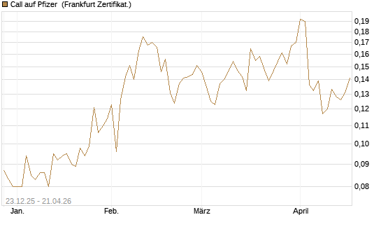 Call auf Pfizer [Vontobel] Chart