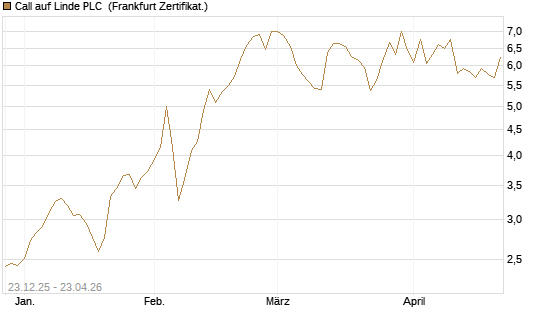 Call auf Linde PLC [Vontobel] Chart