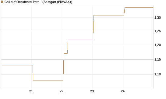 Call auf Occidental Petroleum Corp. [Vontobel] Chart