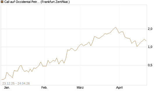 Call auf Occidental Petroleum Corp. [Vontobel] Chart