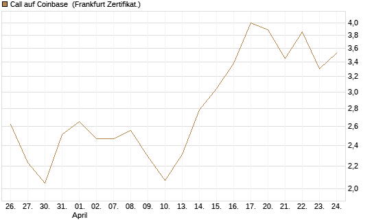 Call auf Coinbase [Vontobel] Chart