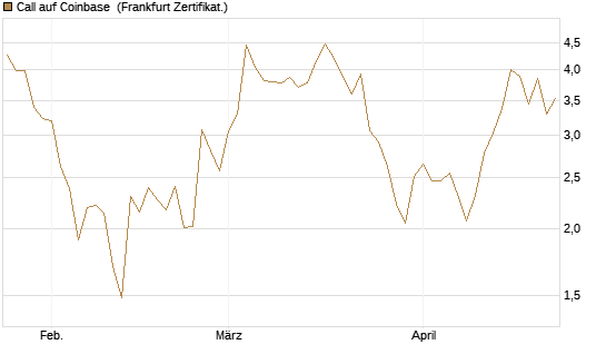 Call auf Coinbase [Vontobel] Chart