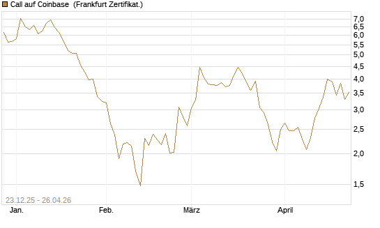 Call auf Coinbase [Vontobel] Chart