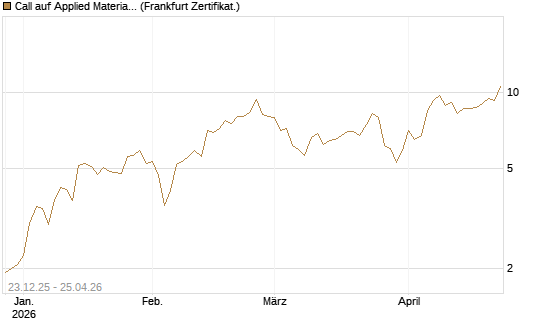 Call auf Applied Materials [Vontobel] Chart