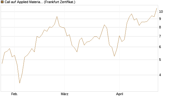 Call auf Applied Materials [Vontobel] Chart