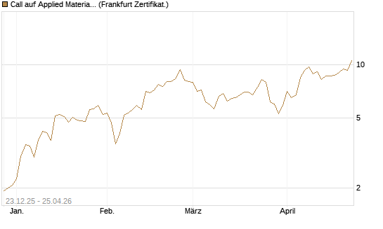 Call auf Applied Materials [Vontobel] Chart