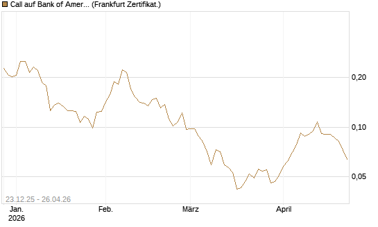 Call auf Bank of America [Vontobel] Chart