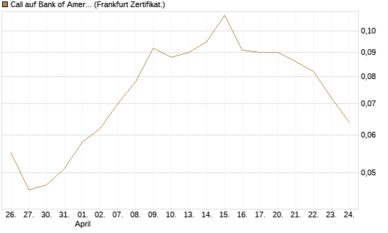 Call auf Bank of America [Vontobel] Chart