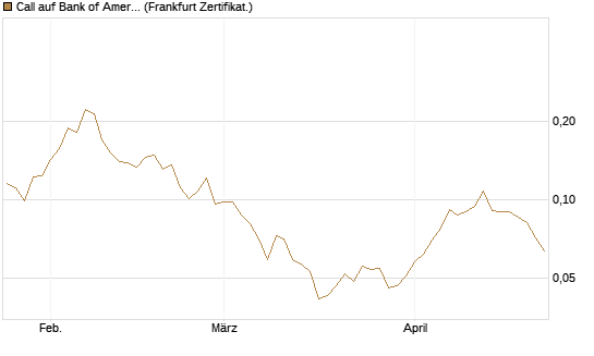 Call auf Bank of America [Vontobel] Chart