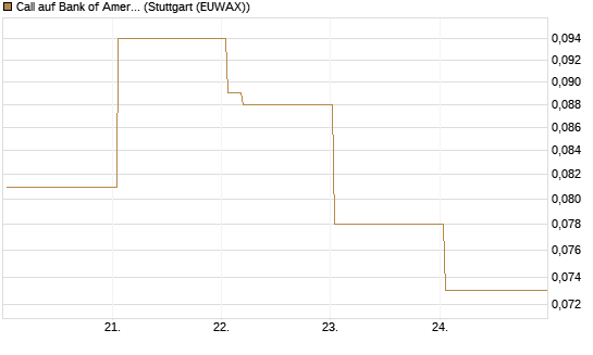 Call auf Bank of America [Vontobel] Chart