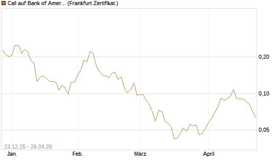 Call auf Bank of America [Vontobel] Chart