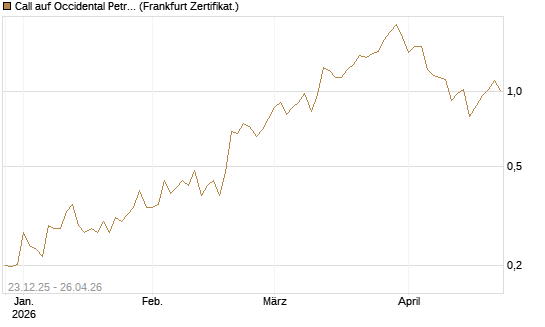Call auf Occidental Petroleum Corp. [Vontobel] Chart