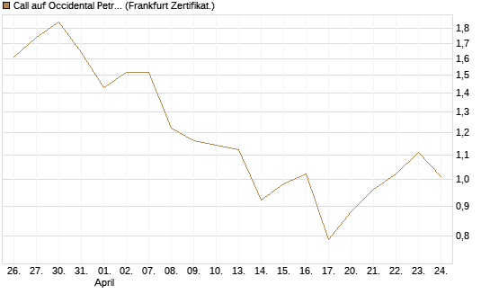 Call auf Occidental Petroleum Corp. [Vontobel] Chart