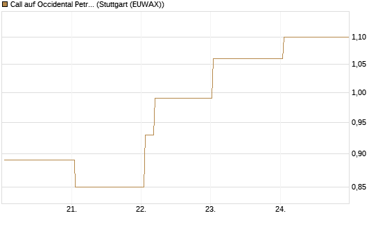 Call auf Occidental Petroleum Corp. [Vontobel] Chart