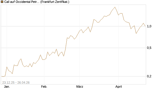 Call auf Occidental Petroleum Corp. [Vontobel] Chart