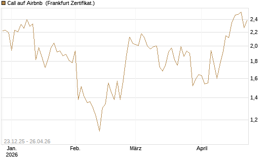Call auf Airbnb [Vontobel] Chart