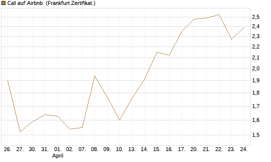 Call auf Airbnb [Vontobel] Chart