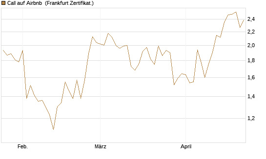 Call auf Airbnb [Vontobel] Chart