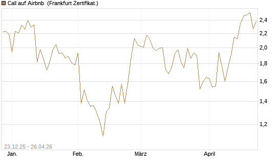Call auf Airbnb [Vontobel] Chart
