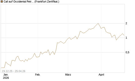 Call auf Occidental Petroleum Corp. [Vontobel] Chart