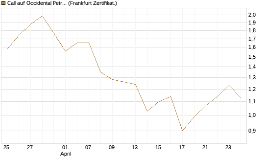Call auf Occidental Petroleum Corp. [Vontobel] Chart
