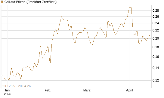 Call auf Pfizer [Vontobel] Chart