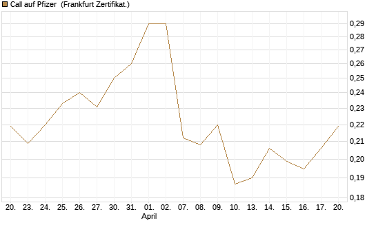 Call auf Pfizer [Vontobel] Chart