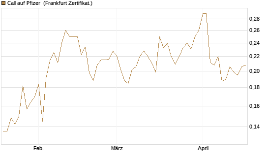 Call auf Pfizer [Vontobel] Chart