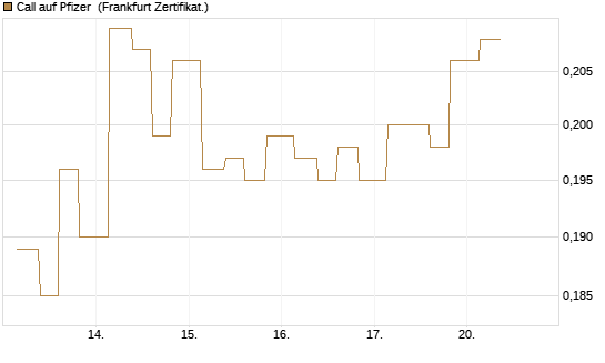 Call auf Pfizer [Vontobel] Chart