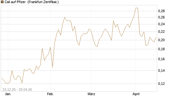 Call auf Pfizer [Vontobel] Chart