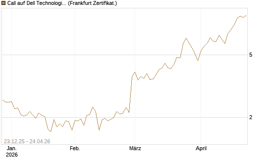 Call auf Dell Technologies [Vontobel] Chart