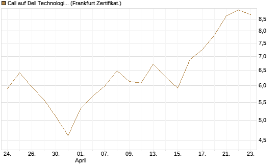 Call auf Dell Technologies [Vontobel] Chart
