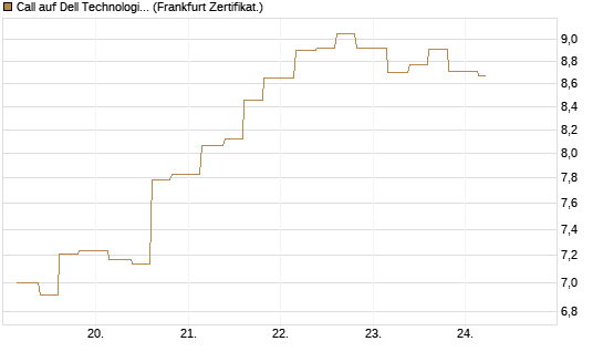 Call auf Dell Technologies [Vontobel] Chart