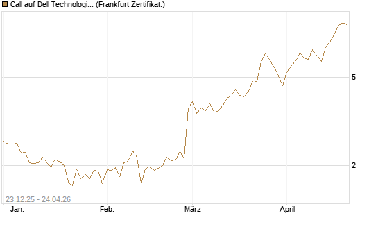Call auf Dell Technologies [Vontobel] Chart
