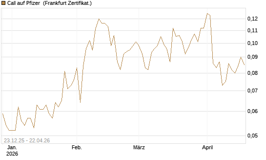 Call auf Pfizer [Vontobel] Chart