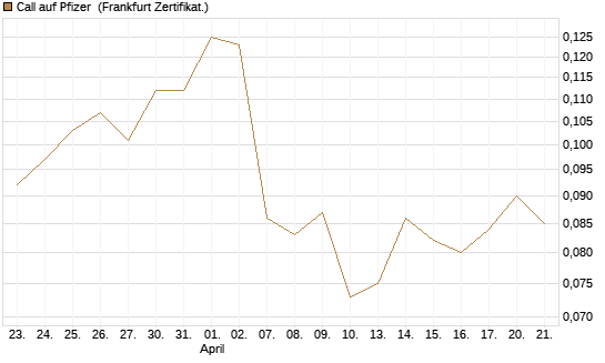 Call auf Pfizer [Vontobel] Chart