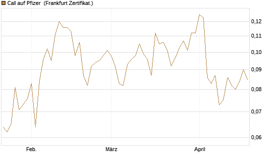 Call auf Pfizer [Vontobel] Chart
