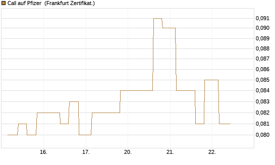 Call auf Pfizer [Vontobel] Chart