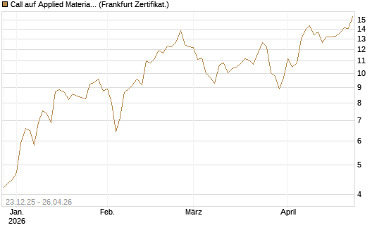 Call auf Applied Materials [Vontobel] Chart