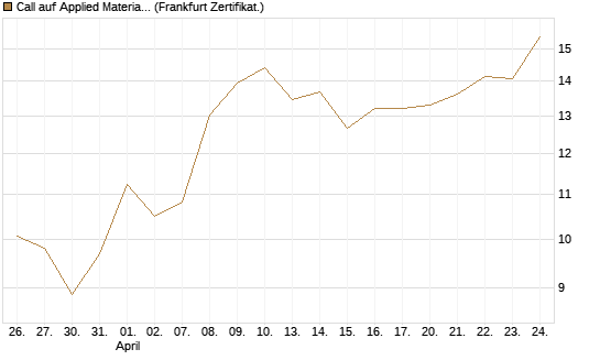 Call auf Applied Materials [Vontobel] Chart