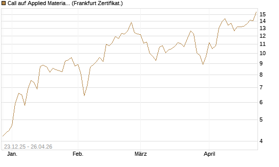 Call auf Applied Materials [Vontobel] Chart