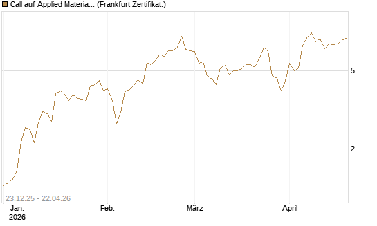 Call auf Applied Materials [Vontobel] Chart