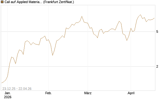Call auf Applied Materials [Vontobel] Chart