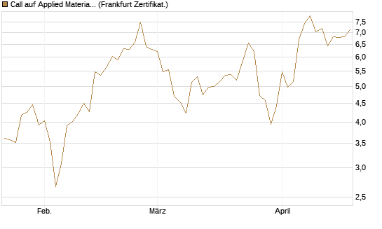Call auf Applied Materials [Vontobel] Chart
